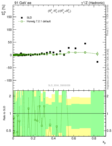 Plot of dpi in 91 GeV ee collisions