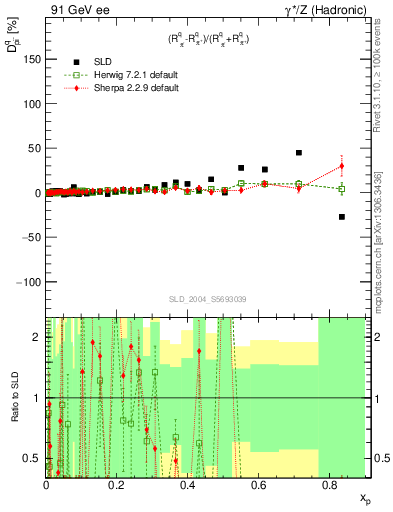 Plot of dpi in 91 GeV ee collisions