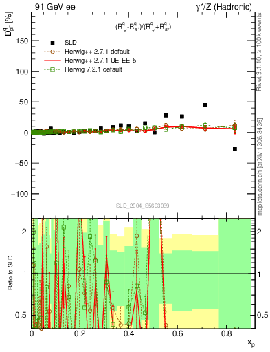 Plot of dpi in 91 GeV ee collisions