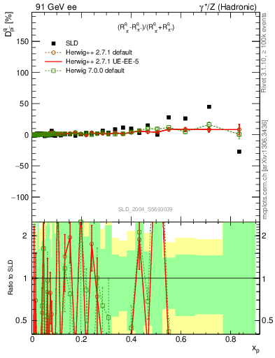 Plot of dpi in 91 GeV ee collisions