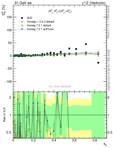 Plot of dpi in 91 GeV ee collisions