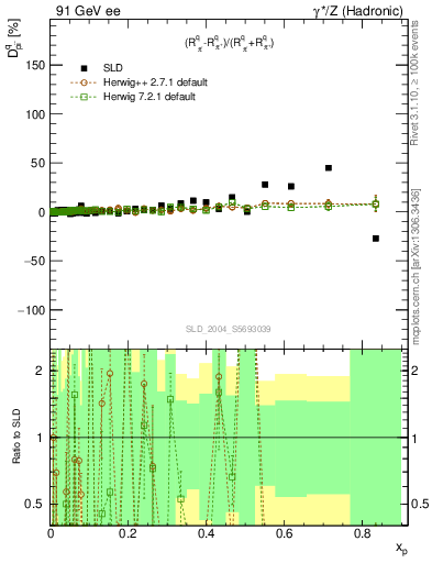 Plot of dpi in 91 GeV ee collisions