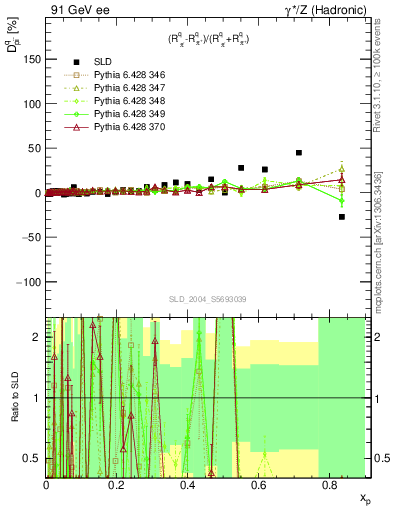 Plot of dpi in 91 GeV ee collisions