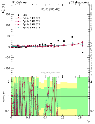 Plot of dpi in 91 GeV ee collisions