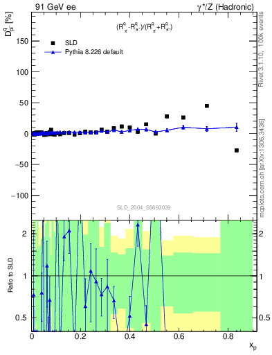 Plot of dpi in 91 GeV ee collisions