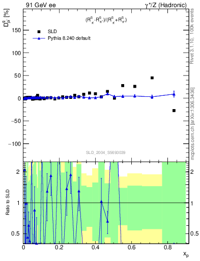 Plot of dpi in 91 GeV ee collisions