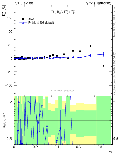 Plot of dpi in 91 GeV ee collisions