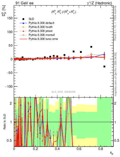 Plot of dpi in 91 GeV ee collisions