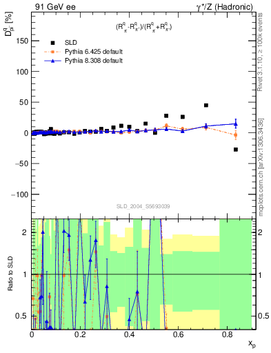 Plot of dpi in 91 GeV ee collisions