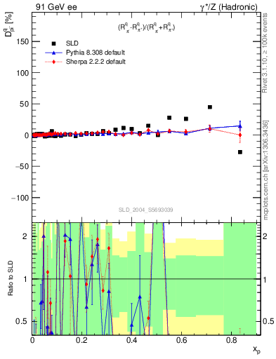 Plot of dpi in 91 GeV ee collisions