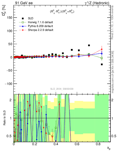 Plot of dpi in 91 GeV ee collisions