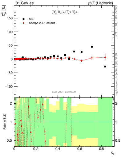 Plot of dpi in 91 GeV ee collisions