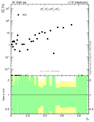 Plot of dpi in 91 GeV ee collisions