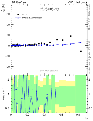 Plot of dpi in 91 GeV ee collisions