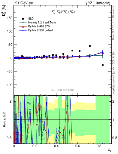 Plot of dpi in 91 GeV ee collisions