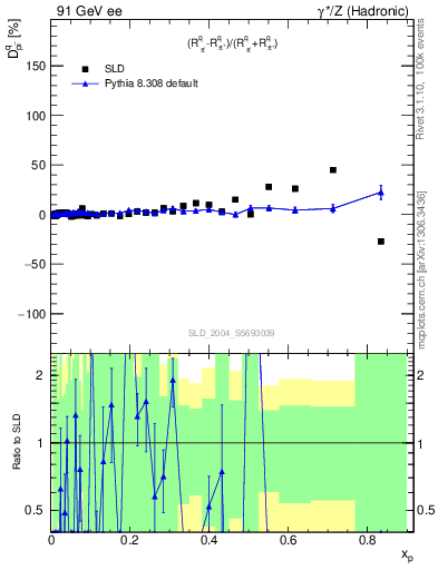 Plot of dpi in 91 GeV ee collisions