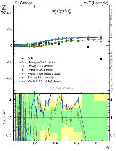 Plot of dq in 91 GeV ee collisions