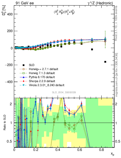 Plot of dq in 91 GeV ee collisions