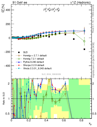 Plot of dq in 91 GeV ee collisions