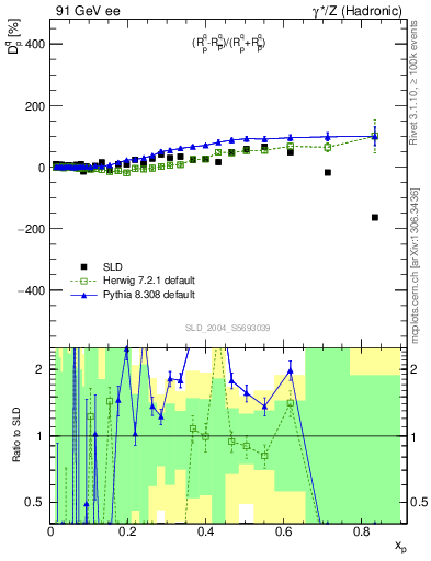 Plot of dq in 91 GeV ee collisions