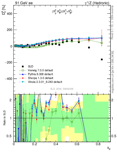 Plot of dq in 91 GeV ee collisions