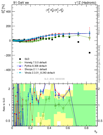 Plot of dq in 91 GeV ee collisions