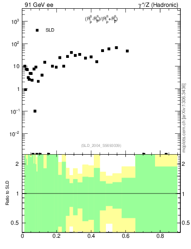 Plot of dq in 91 GeV ee collisions