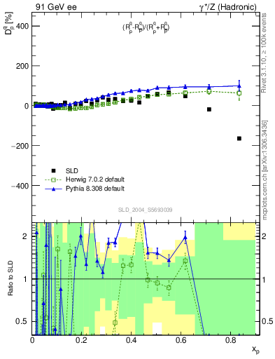 Plot of dq in 91 GeV ee collisions