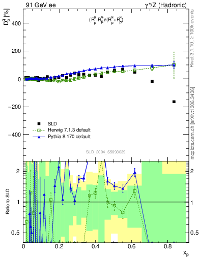 Plot of dq in 91 GeV ee collisions