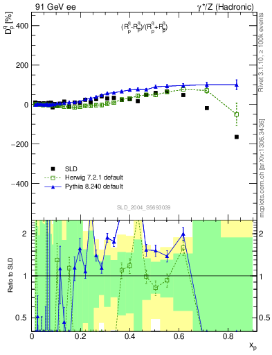 Plot of dq in 91 GeV ee collisions