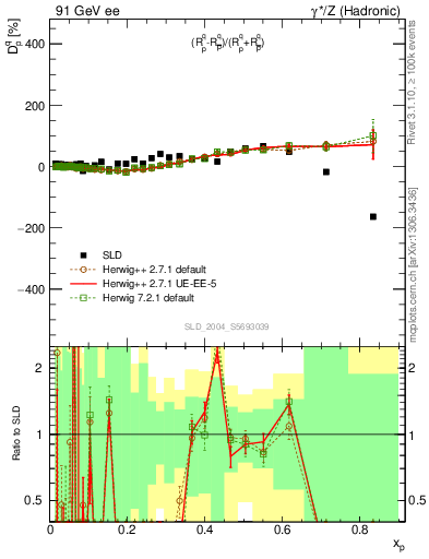 Plot of dq in 91 GeV ee collisions