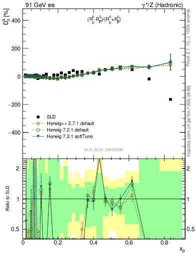 Plot of dq in 91 GeV ee collisions