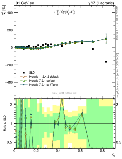 Plot of dq in 91 GeV ee collisions