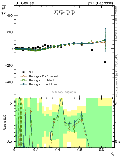 Plot of dq in 91 GeV ee collisions