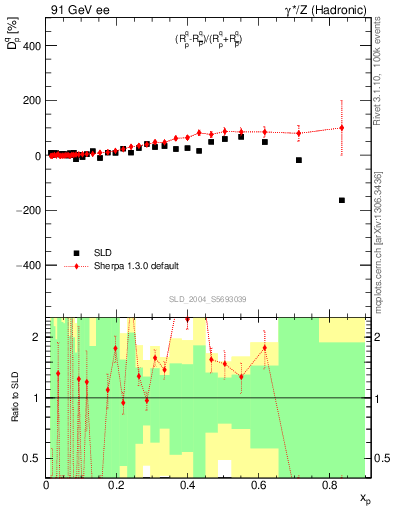 Plot of dq in 91 GeV ee collisions