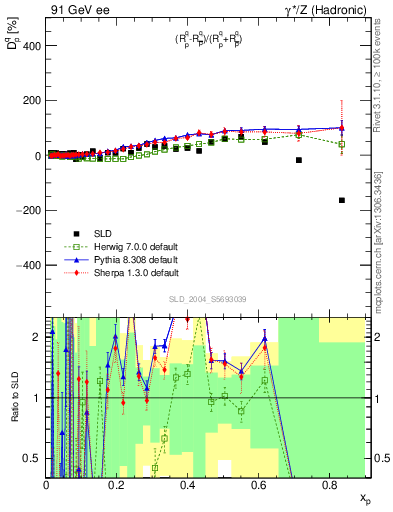 Plot of dq in 91 GeV ee collisions