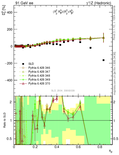 Plot of dq in 91 GeV ee collisions