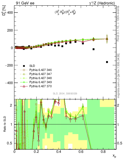 Plot of dq in 91 GeV ee collisions