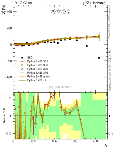 Plot of dq in 91 GeV ee collisions