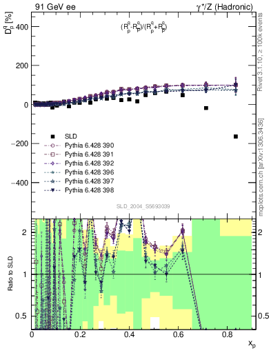 Plot of dq in 91 GeV ee collisions