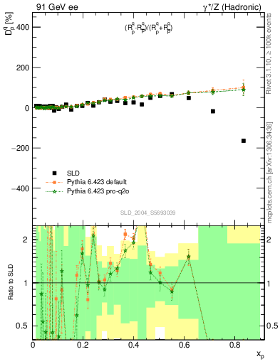 Plot of dq in 91 GeV ee collisions