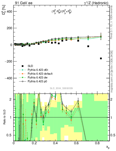 Plot of dq in 91 GeV ee collisions