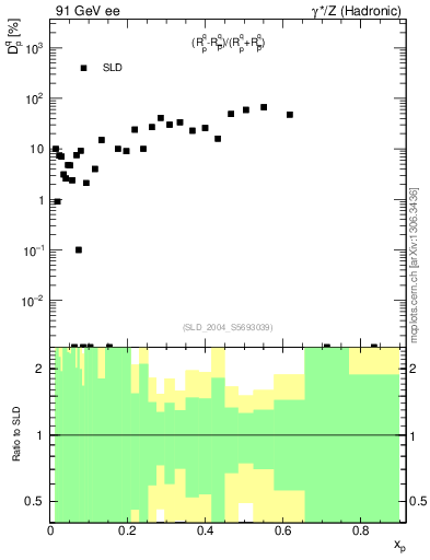 Plot of dq in 91 GeV ee collisions