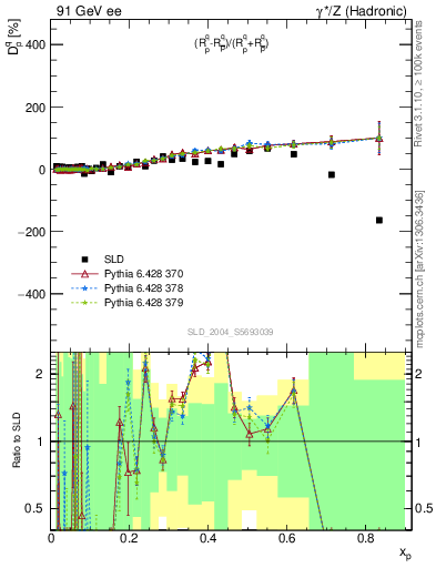 Plot of dq in 91 GeV ee collisions