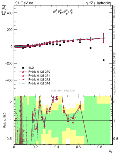 Plot of dq in 91 GeV ee collisions