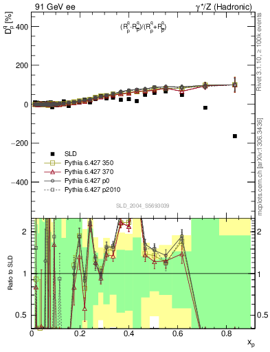 Plot of dq in 91 GeV ee collisions