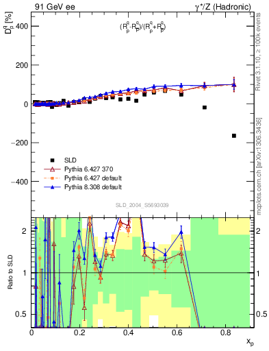 Plot of dq in 91 GeV ee collisions