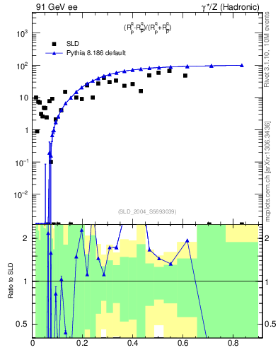 Plot of dq in 91 GeV ee collisions