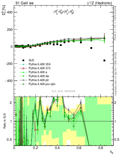 Plot of dq in 91 GeV ee collisions