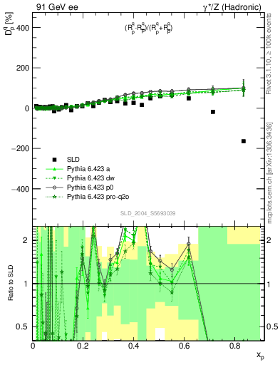 Plot of dq in 91 GeV ee collisions